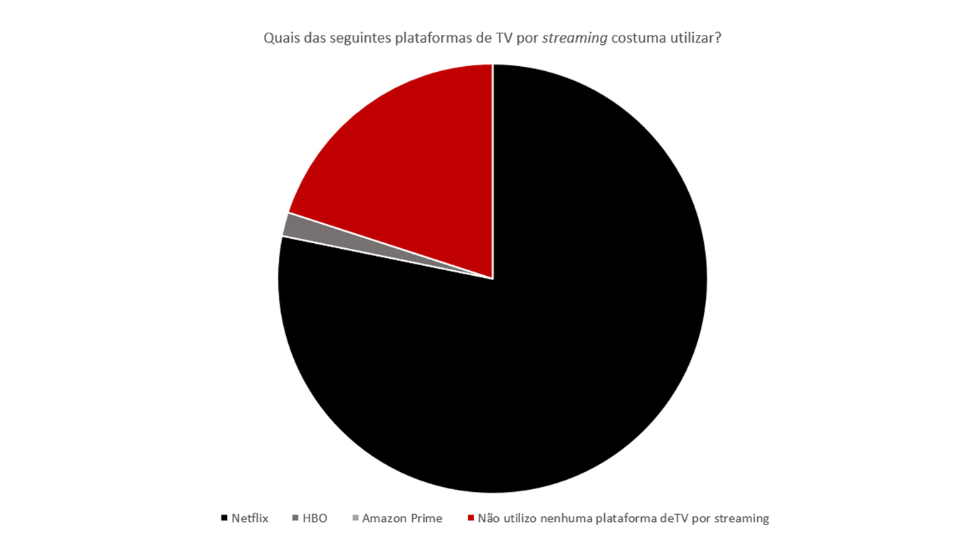 Gráfico circular, em que a preto se encontra a maioria das respostas (Netflix), a vermelho as respostas relativas a quem não utiliza plataformas streaming e a cinzento a hipótese menos escolhida (HBO).