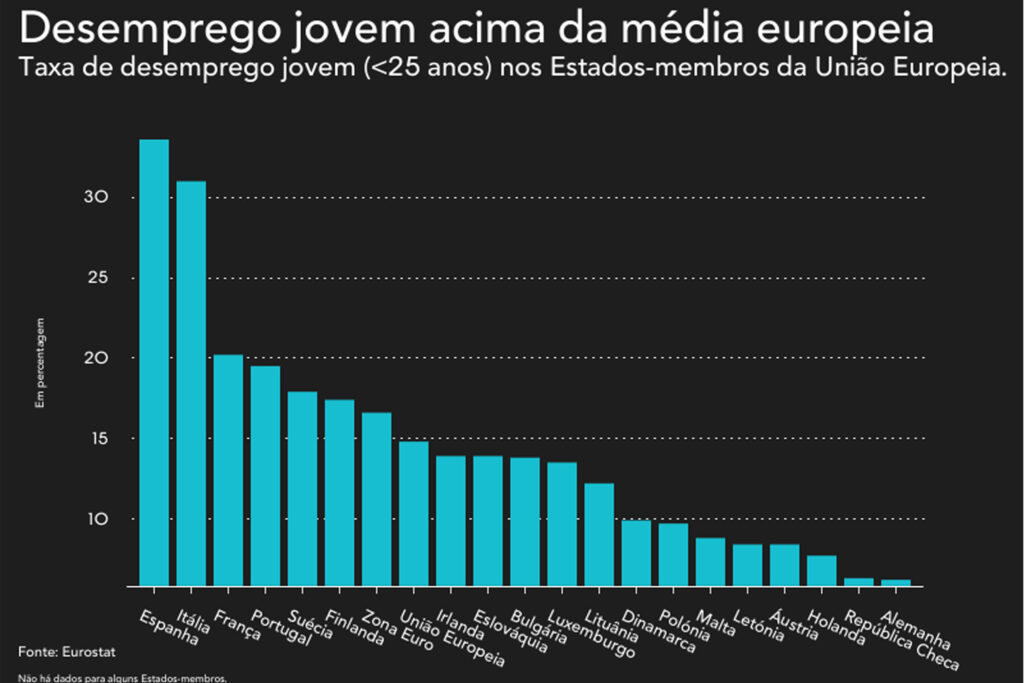 Gráfico do desemprego jovem